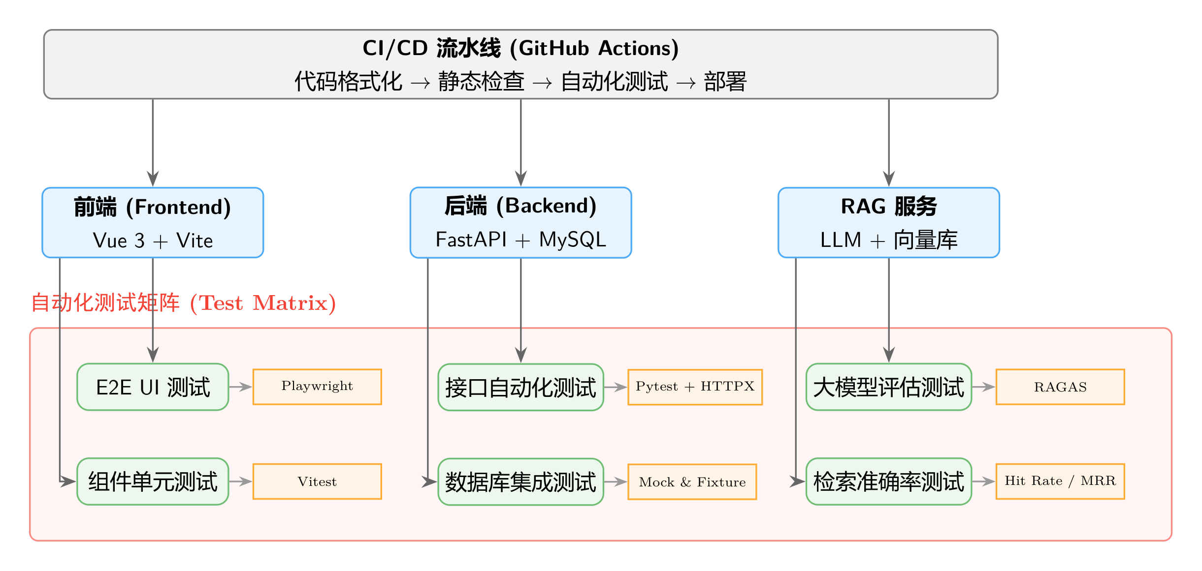 测试范围架构图