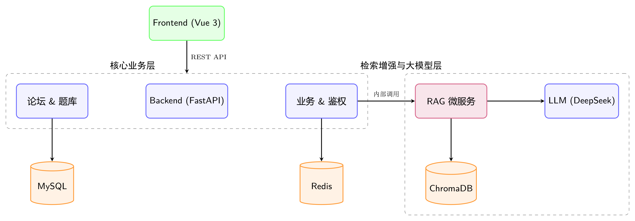 Beta 阶段系统架构图
