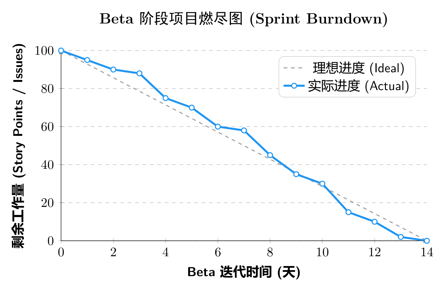 理想与实际进度对比燃尽图