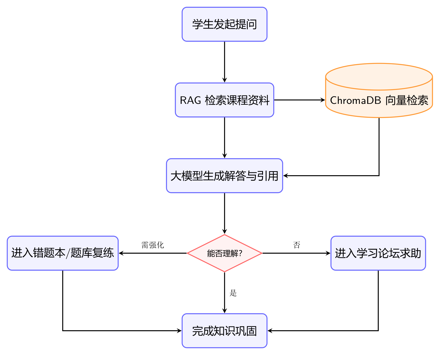 核心工作流程图