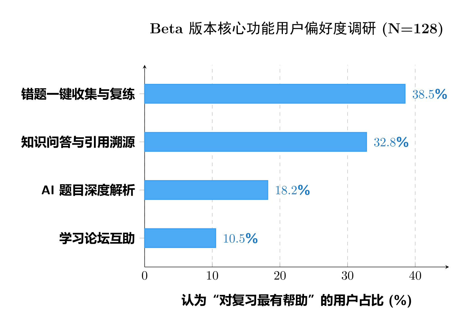 Beta 版本核心功能用户偏好度调研